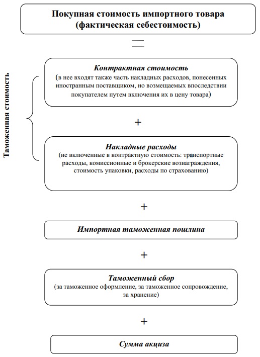 Элементы формирующие фактическую себестоимость импортного товара