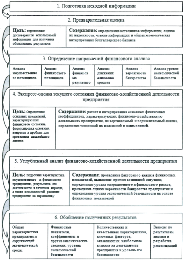 Схема проведения финансового анализа деятельности в системе экономической безопасности предприятия