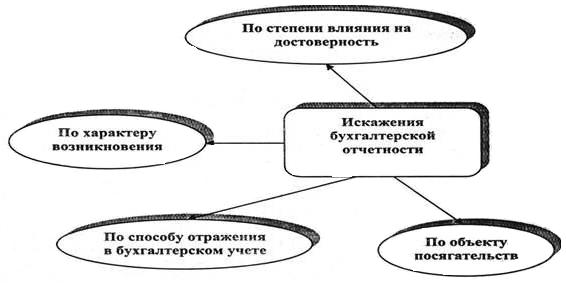 Признаки классификаций искажений бухгалтерской (финансовой) отчетности