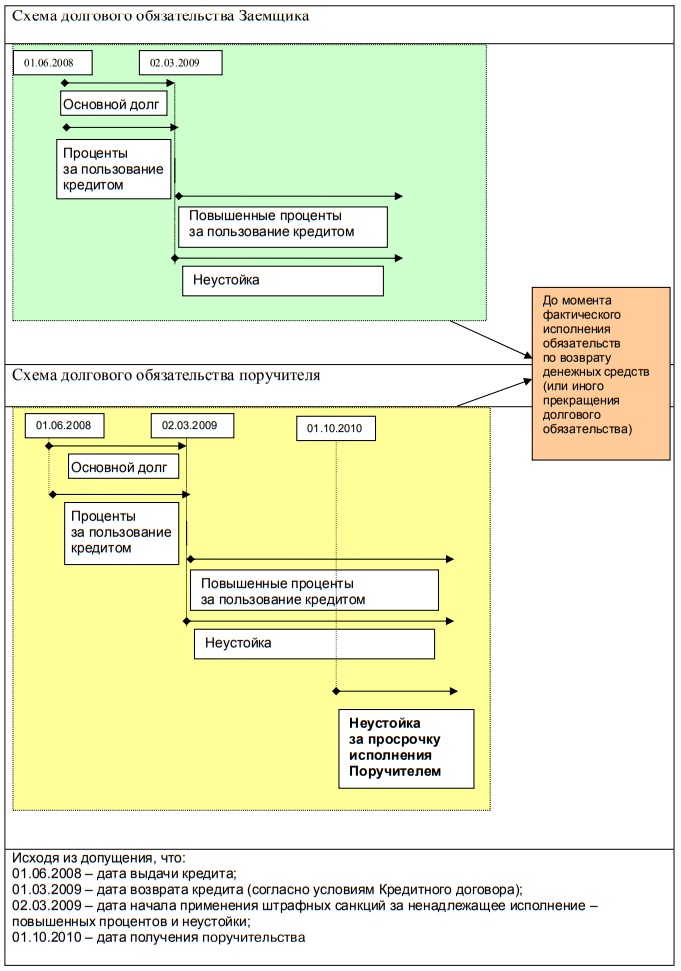 Схемы долгового обязательства заемщика и поручителя