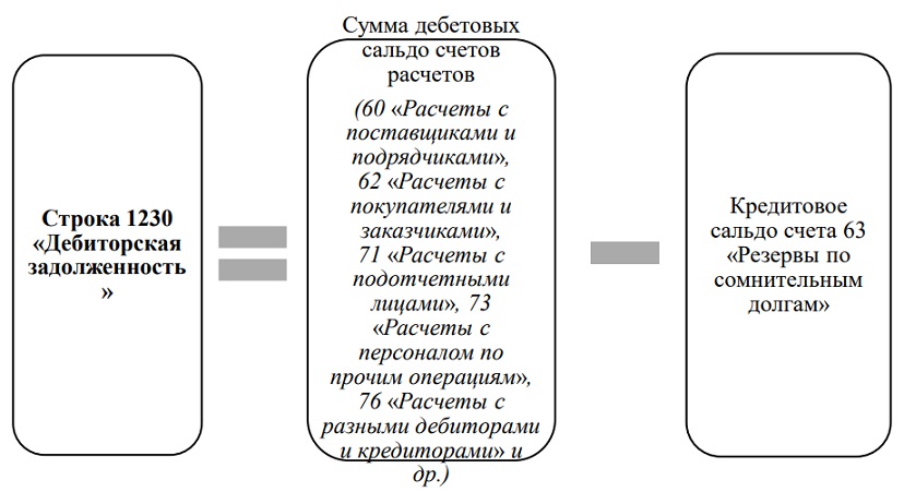 Порядок формирования строки 1239 дебиторская задолженность бухгалтерского баланса