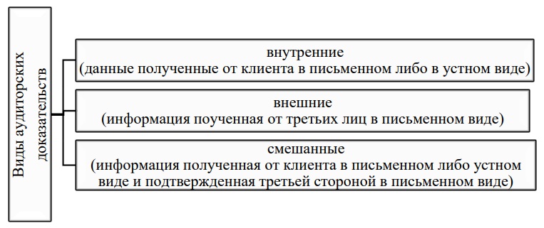 Виды аудиторских доказательств