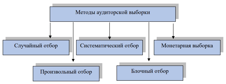 Методы аудиторской выборки