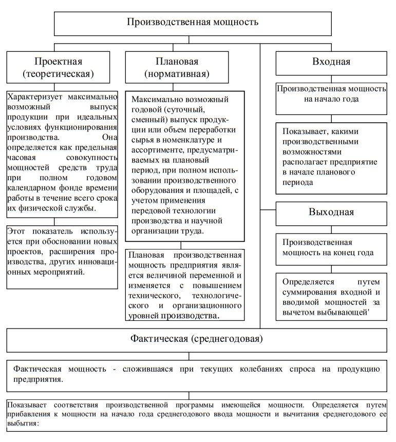 Виды производственной мощности предприятия