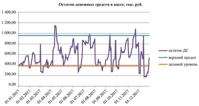 Остаток денежных средств в кассе