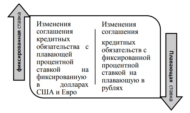 Изменения соглашения по процентным ставкам группы