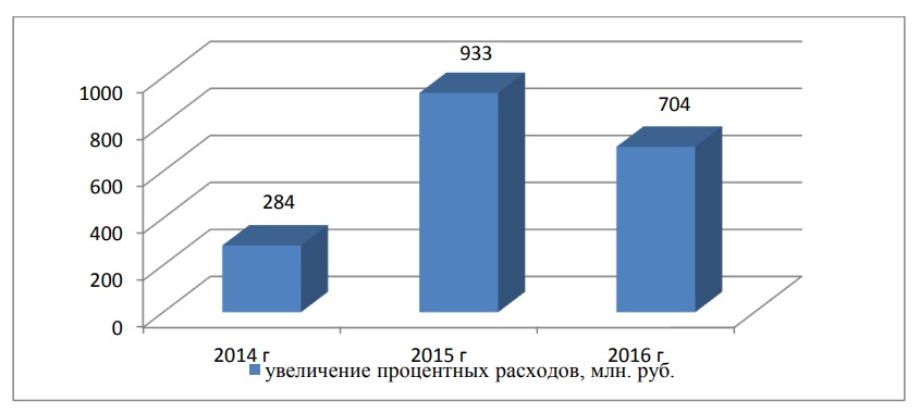 Размер увеличения процентных расходов при увеличение процентной ставки на 100 базисных пункта 2014-2016 годах