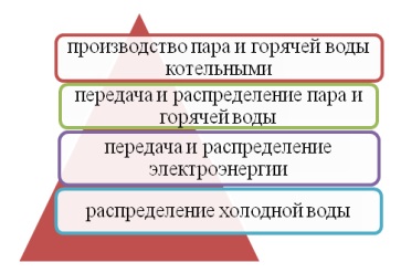 Виды деятельности АО ЛГЭК