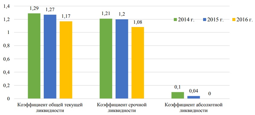 Коэффициенты платёжеспособности АО ЛГЭК