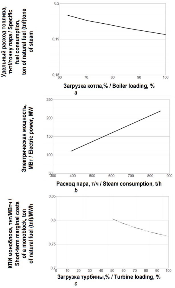 Характеристика котла и турбины работающей в конденсациионном режиме; краткосрочные предельные издержки моноблока с турбиной