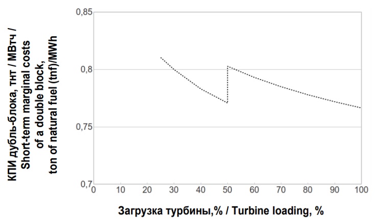 краткосрочные предельные издержки дубль-блока с турбиной