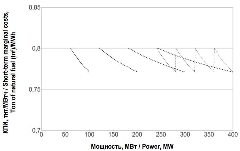 краткосрочные предельные издержки ТЭС