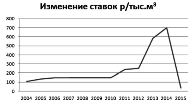 Изменение ставок ндпи при добыче природного газа за период