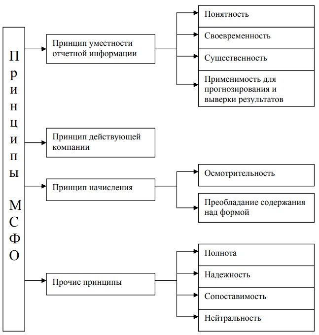 Принципы бухгалтерского учёта и отчетности МСФО по Палию