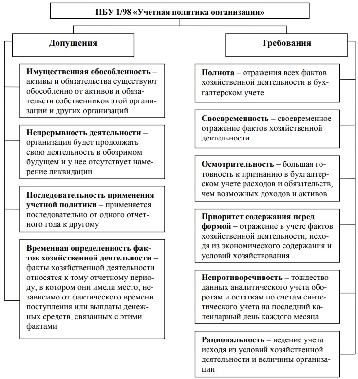 требования и допущения предусмотренные пбу 1/98