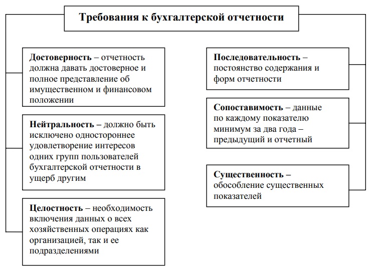 требования и допущения предусмотренные пбу 4/99 Бухгалтерская отчётность организации