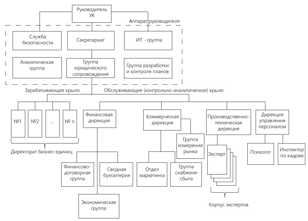 Структура управляющей компании