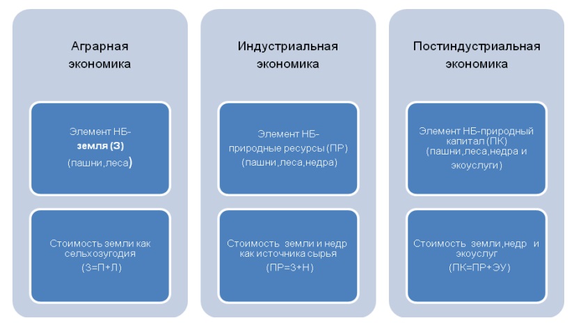 Эволюционное изменение содержания природных ресурсов как источника национального богатства