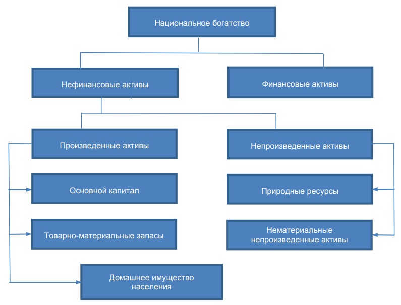 Структура национального богатства