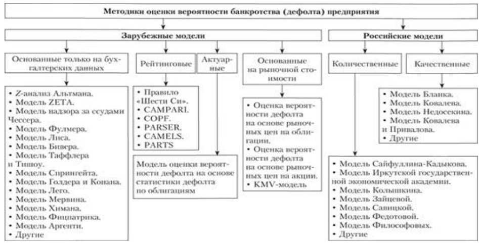 Классификация основных отечественных и зарубежных методик оценки вероятности банкротства