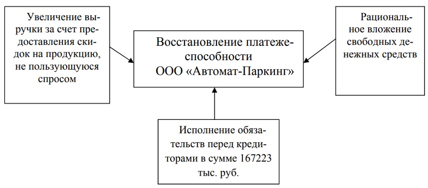 Схема восстановления платёжеспособности ооо автомат паркинг