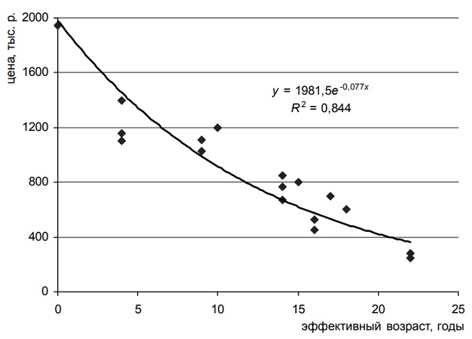 Зависимость стоимости железнодорожного вагона модели 12-132 от его эффективного возраста