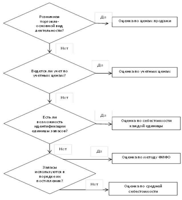 Алгоритм выбора методики оценки материально-производственных запасов