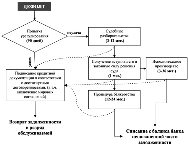 Блок-схема процесса дефлта с указанием длительности этапов