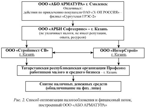 Способ оптимизации налогообложения и финансовый поток построенный ООО або арматура