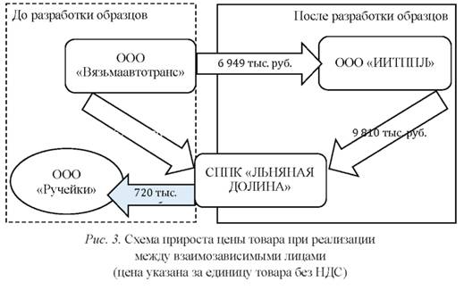 Схема прироста цены товара при реализации между взаимозависимыми лицами