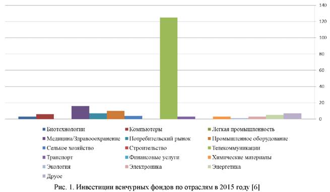 Инвестиции венчурных фондов по отраслям 2015 году