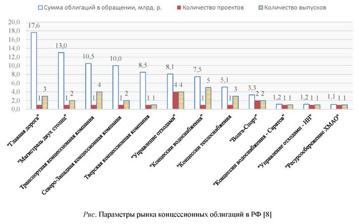 Параметры рынка концессионных облигаций в РФ