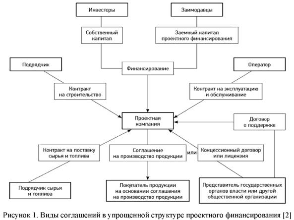 Виды соглашений в упрощенной структуре проектного финансирования