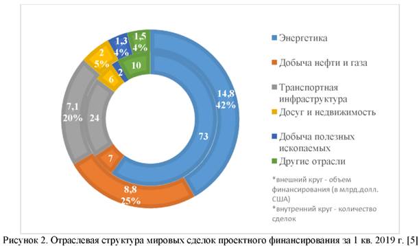 Отраслевая структура мировых сделок проектного финансирования