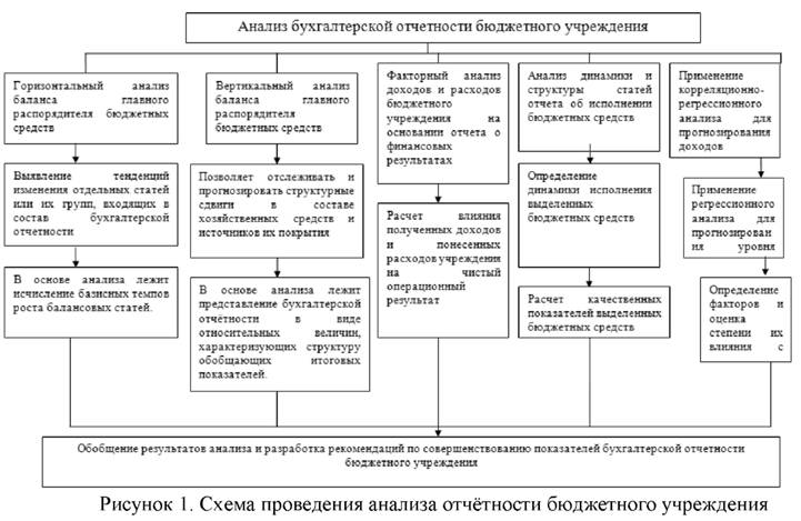 Схема проведения анализа отчётности бюджетного учреждения