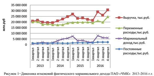 Динамика изменения фактического маржинального дохода ПАО ЧМК