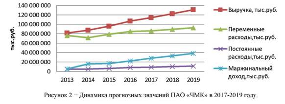 Динамика прогнозных значений пао ЧМК