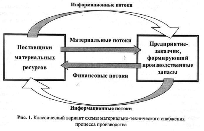 Классический вариант схемы материально-технического снабжения процесса производства