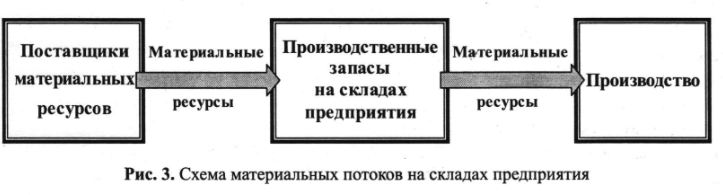 Схема материальных потоков на складах предприятия