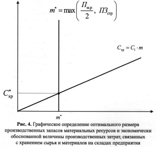 Графическое определение оптимального размера производственных запасов материальных ресурсов и экономически обоснованной величины производственных затрат, связанных с хранением сырья и материалов на складах предприятия