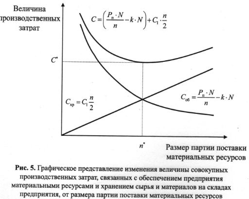 Графическое представление изменения величины совокупных производственных затрат, связанных с обеспечением предприятия материальными ресурсами и хранением сырья и материалов на складах предприятия, от размера партии поставки материальных ресурсов