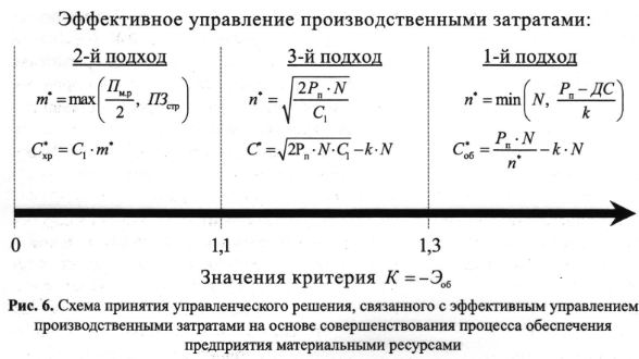 Схема принятия управленческого решения, связанного с эффективным управлением производственными затратами на основе совершенствования процесса обеспечения предприятия материальными ресурсами