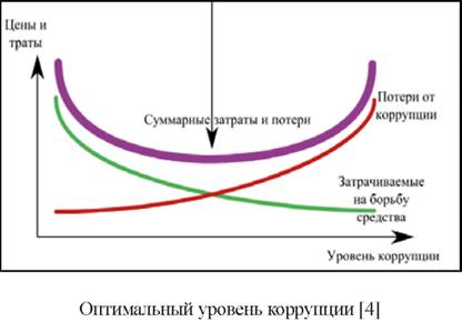  Оптимальный Уровень коррупции