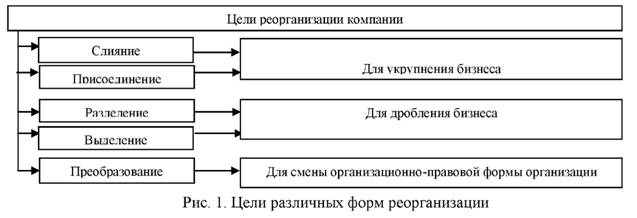 Цели различных форм реорганизации