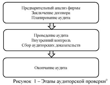 Этапы аудиторской проверки