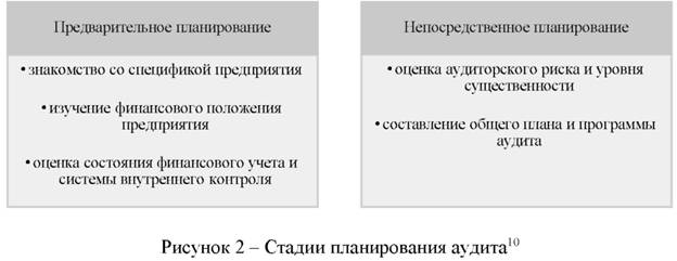 Стадии планирования аудита