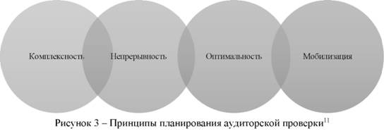 Принципы планирования аудиторской проверки