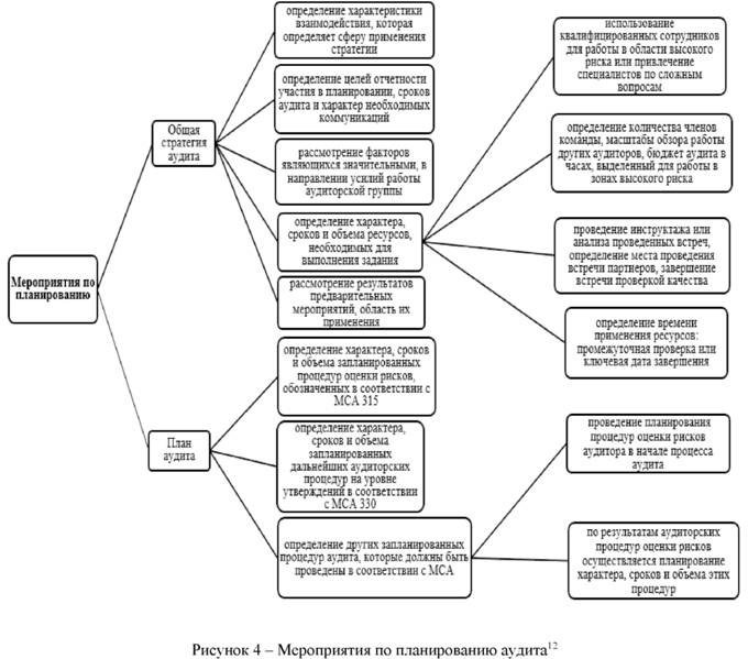 Мероприятия по планированию аудита
