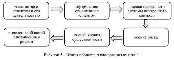 Этапы процесса планирования аудита