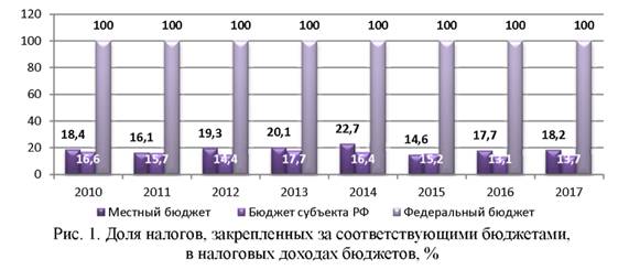 Доля налогов закреплённой за соответствующими бюджетами в налоговых доходах бюджетов